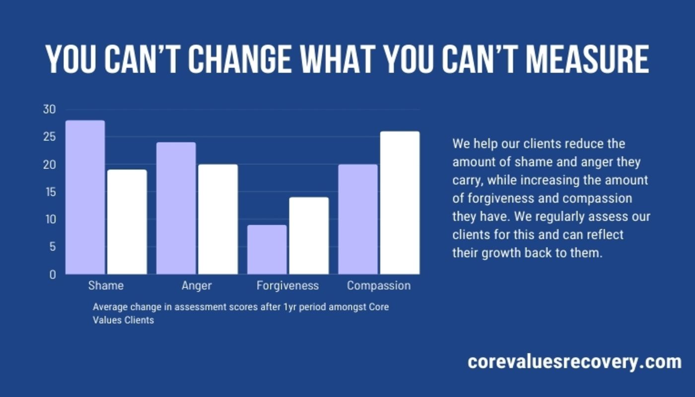 Core Values Recovery